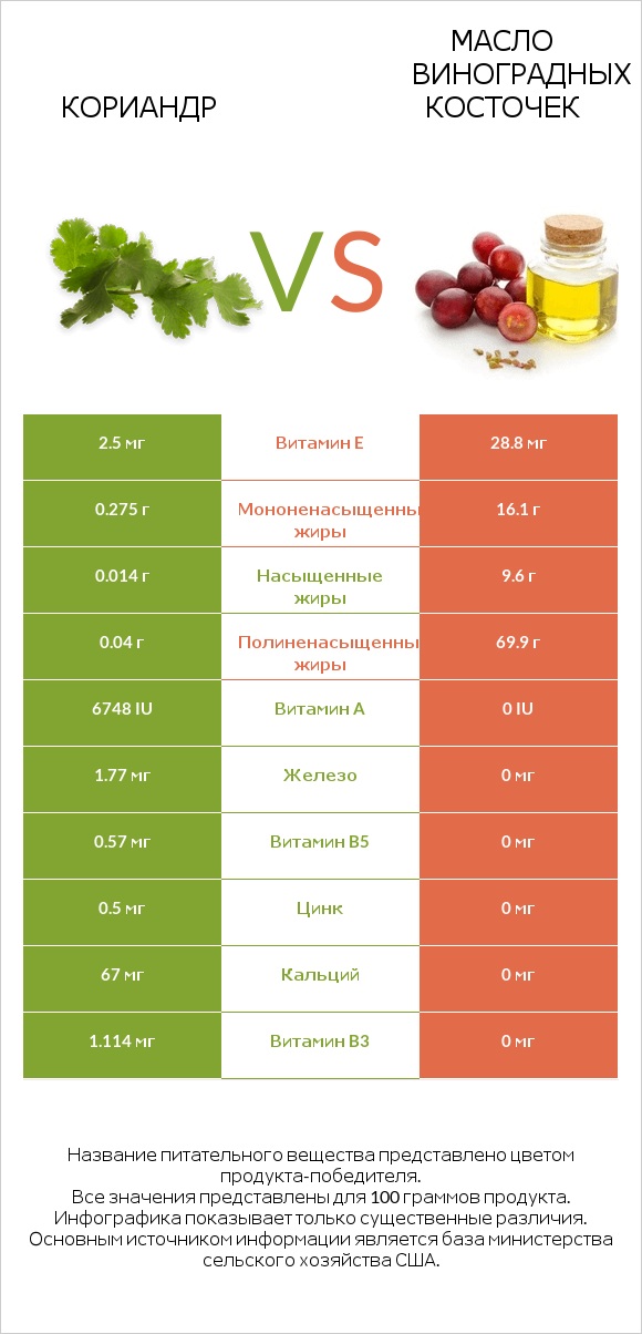 Кориандр vs Масло виноградных косточек infographic