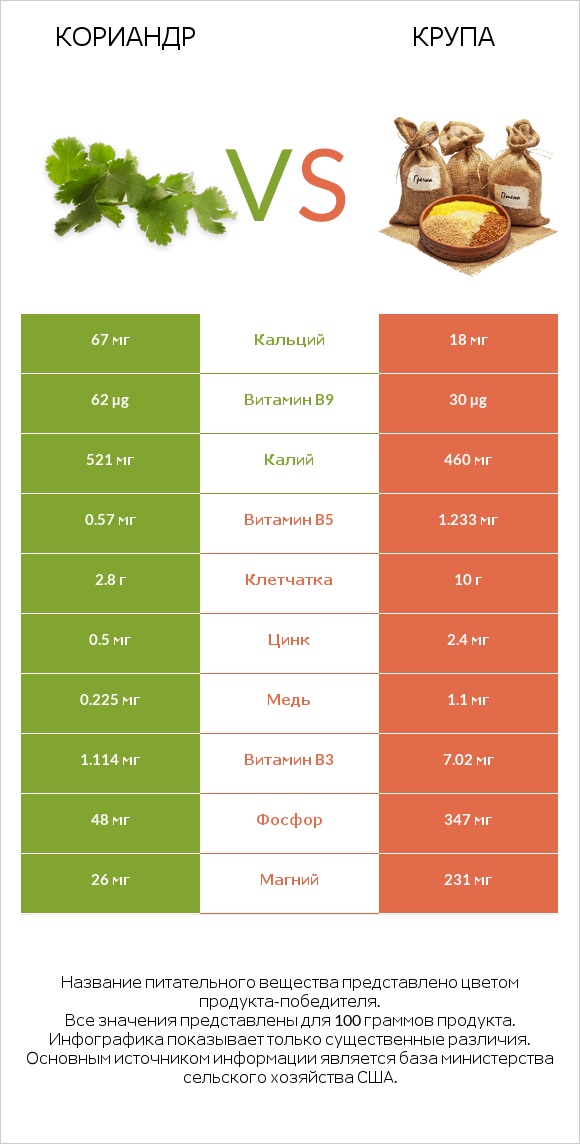 Кориандр vs Крупа infographic