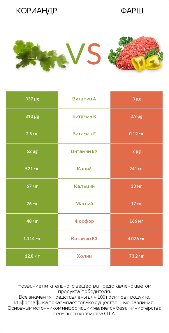 Кориандр vs Фарш infographic