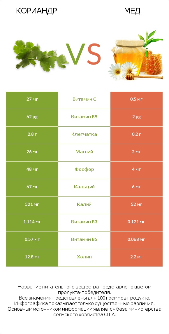 Кориандр vs Мед infographic