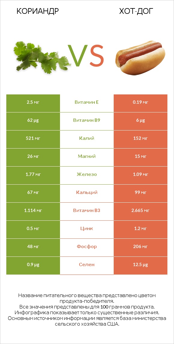 Кориандр vs Хот-дог infographic