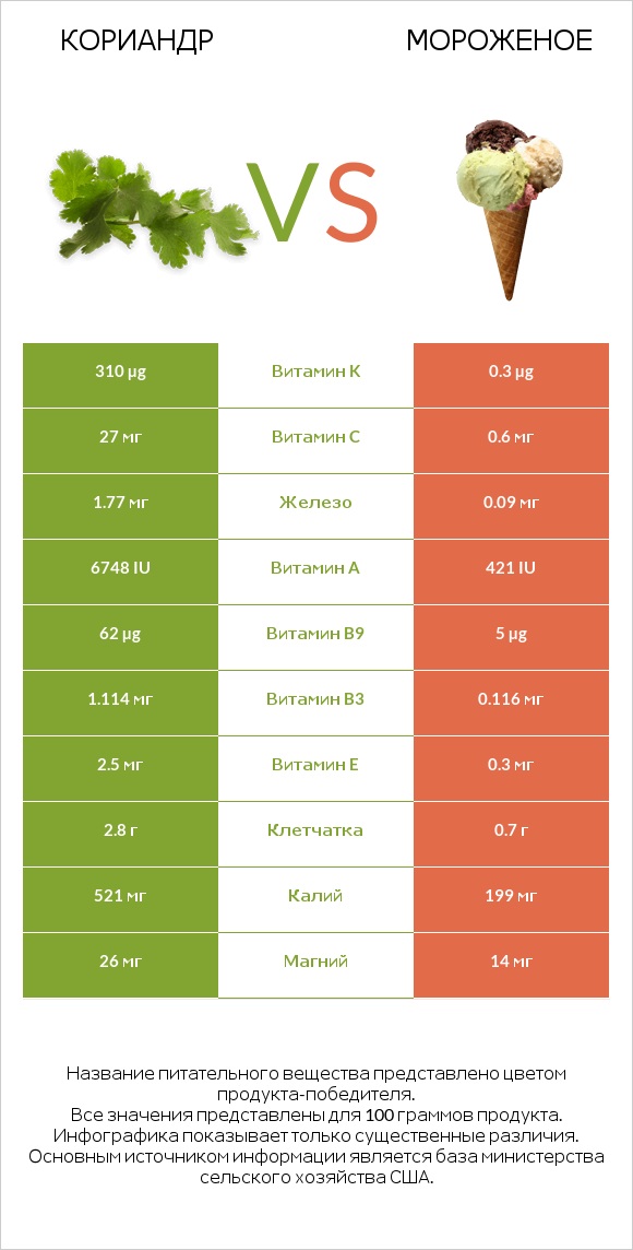 Кориандр vs Мороженое infographic