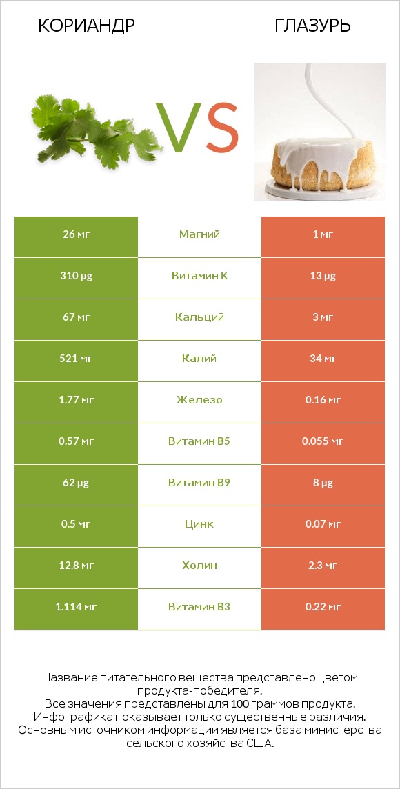 Кориандр vs Глазурь infographic