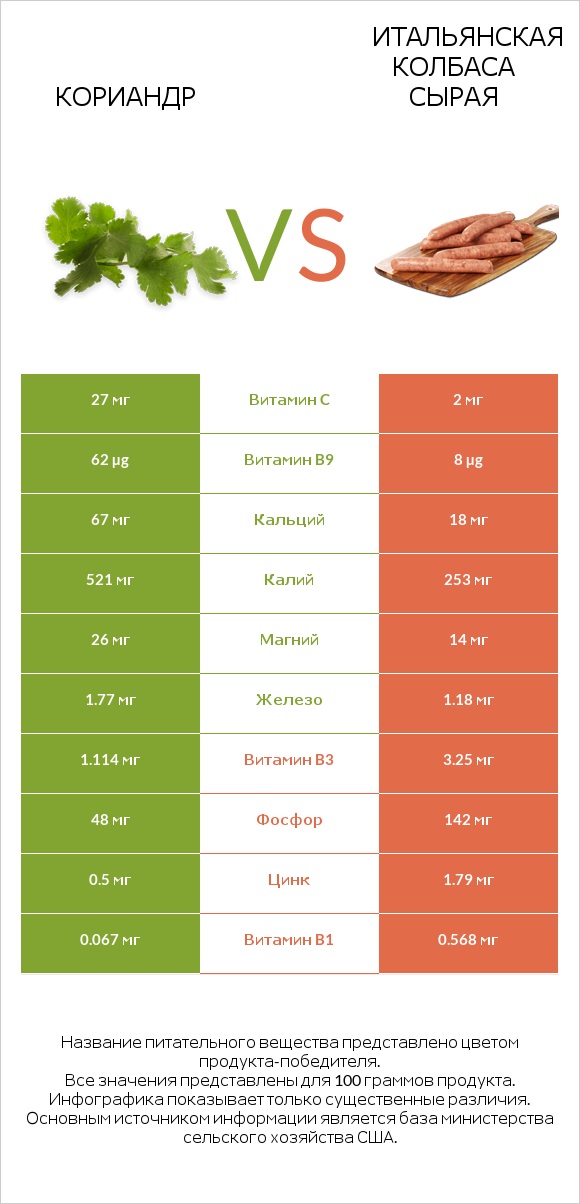 Кориандр vs Итальянская колбаса сырая infographic
