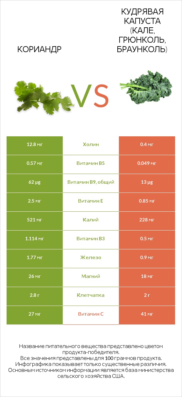 Кориандр vs Кудрявая капуста (кале, грюнколь, браунколь) infographic