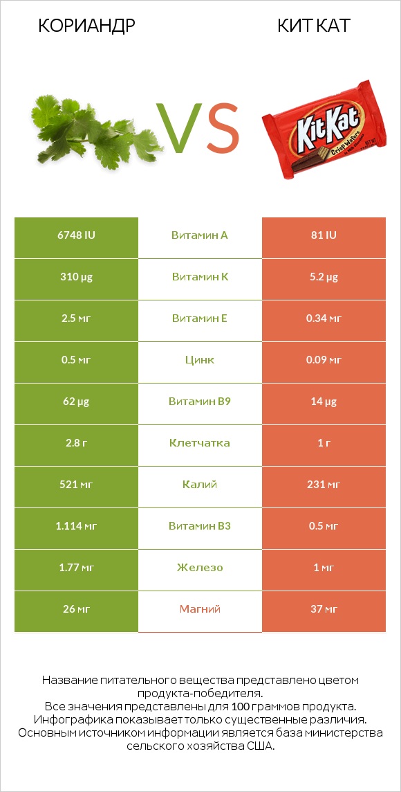 Кориандр vs Кит Кат infographic