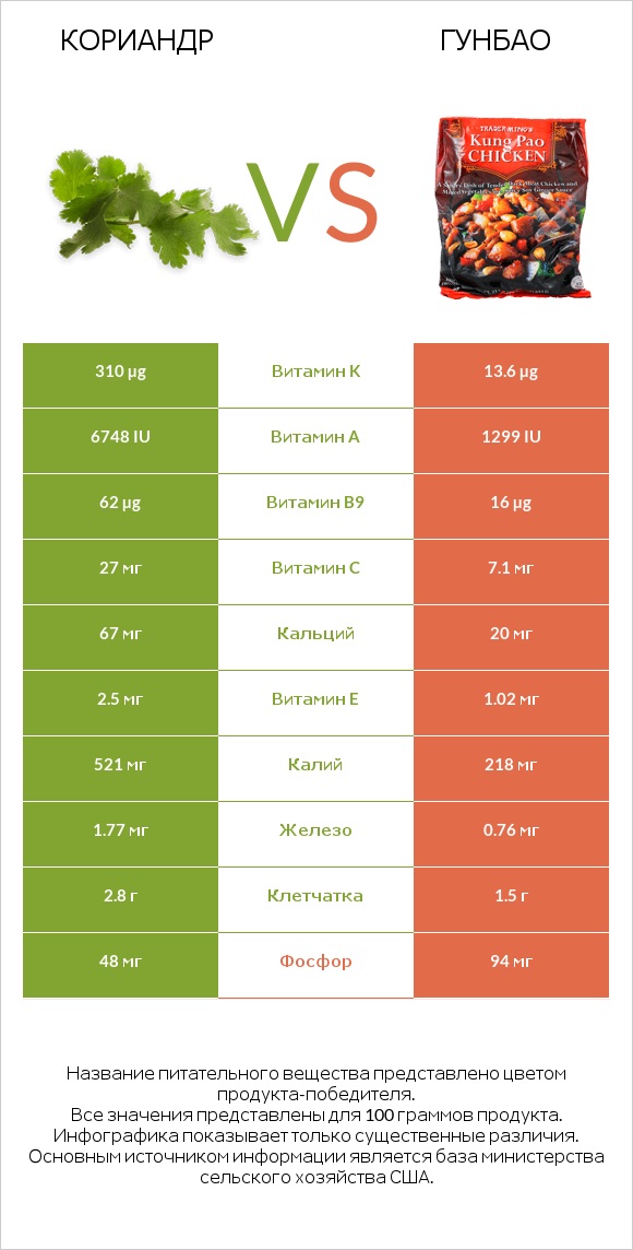 Кориандр vs Гунбао infographic