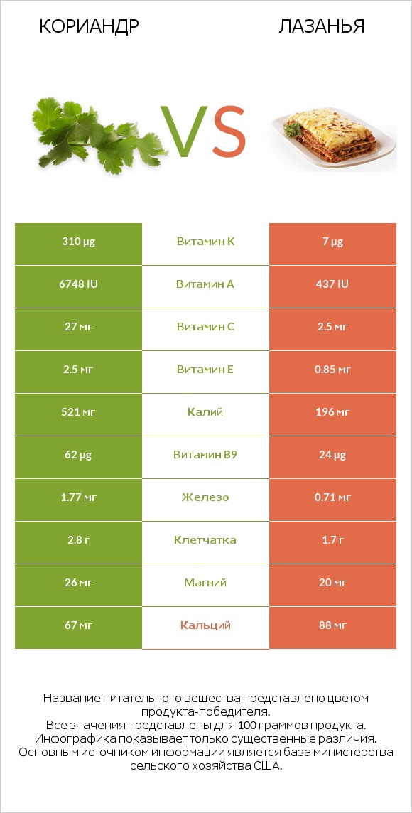 Кориандр vs Лазанья infographic