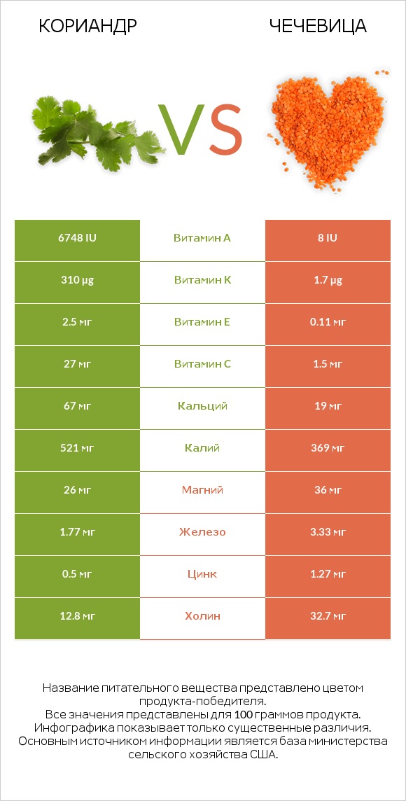 Кориандр vs Чечевица infographic