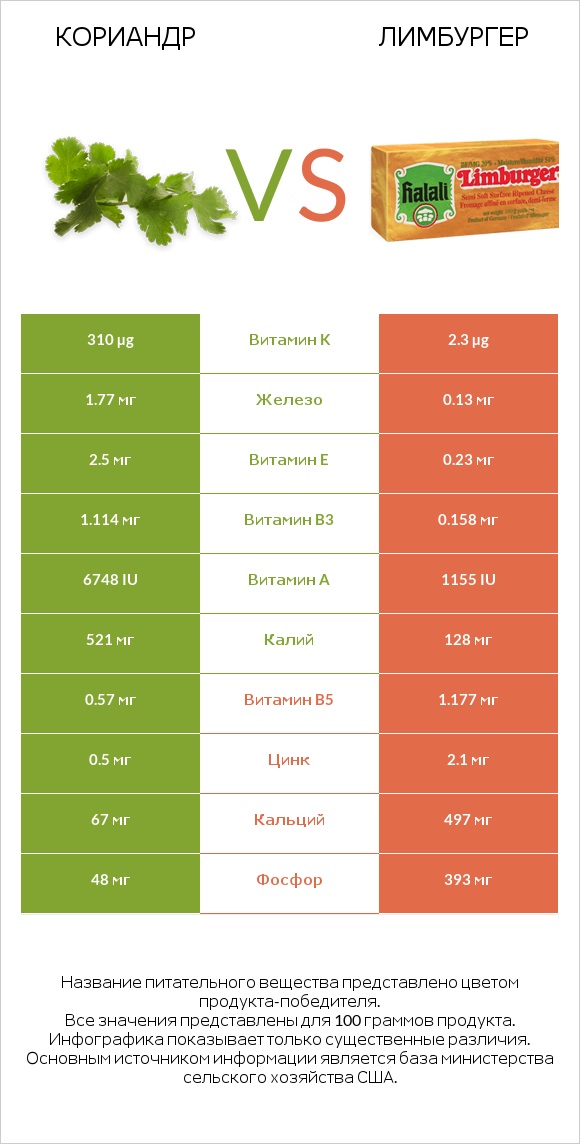 Кориандр vs Лимбургер infographic