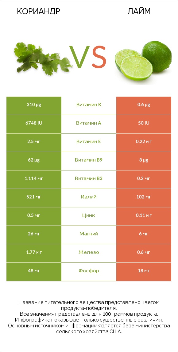 Кориандр vs Лайм infographic