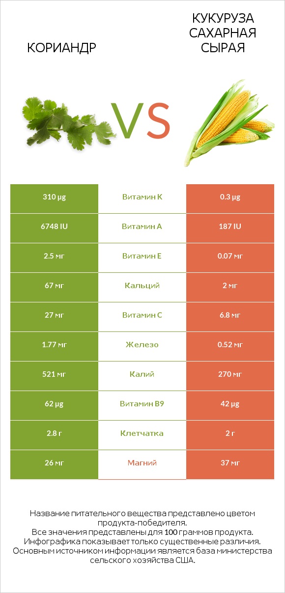 Кориандр vs Кукуруза сахарная сырая infographic