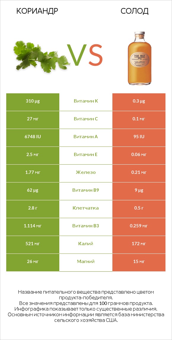 Кориандр vs Солод infographic