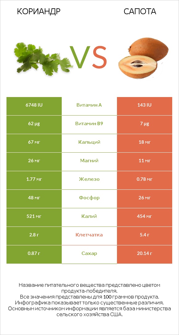 Кориандр vs Сапота infographic