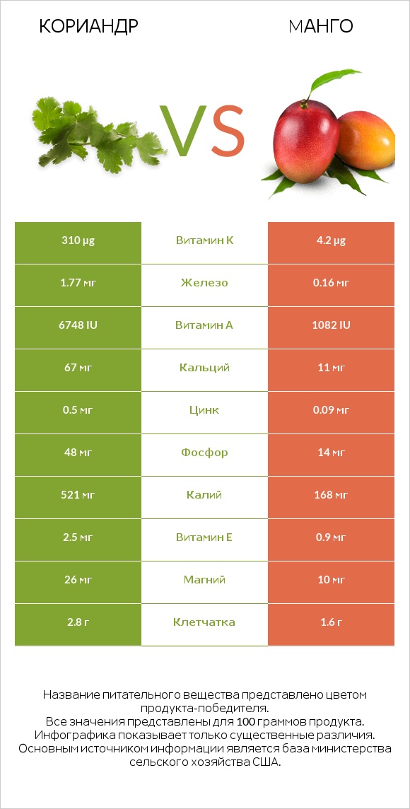 Кориандр vs Mанго infographic