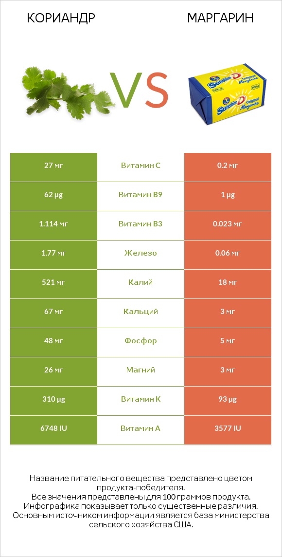 Кориандр vs Маргарин infographic