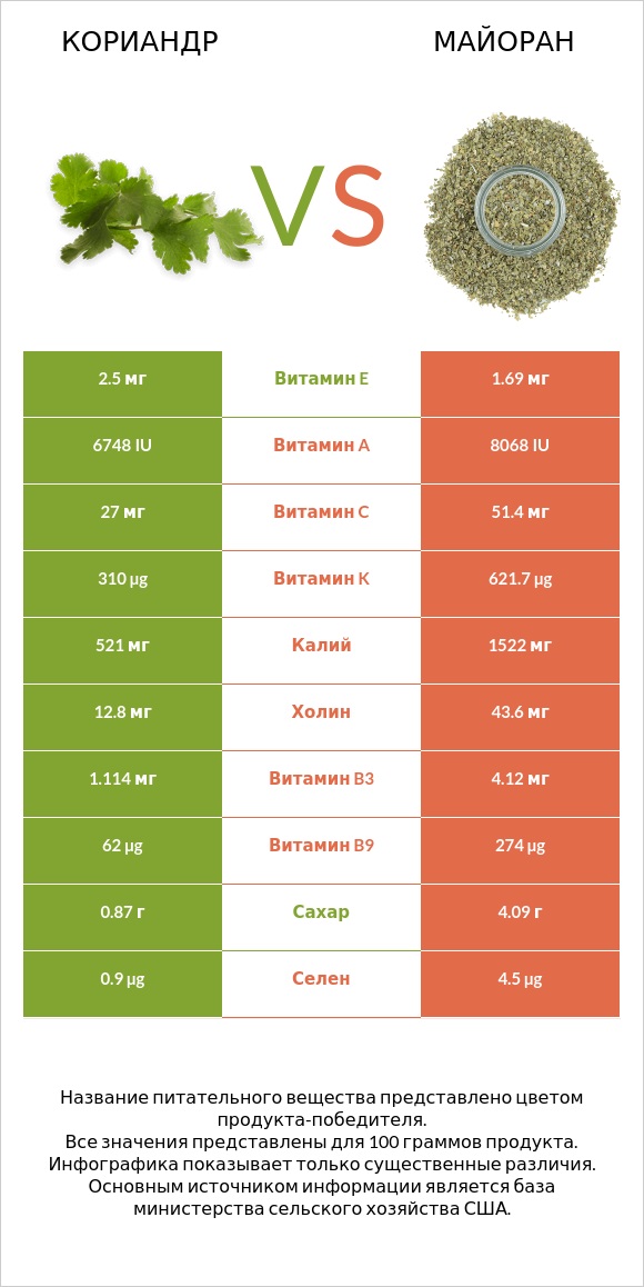 Кориандр vs Майоран infographic