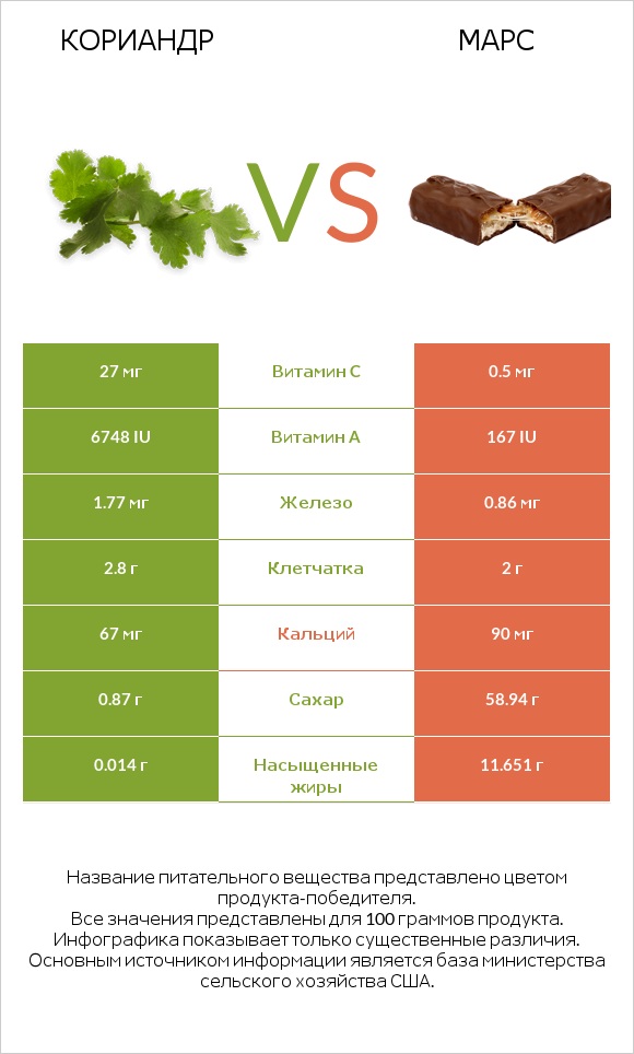 Кориандр vs Марс infographic