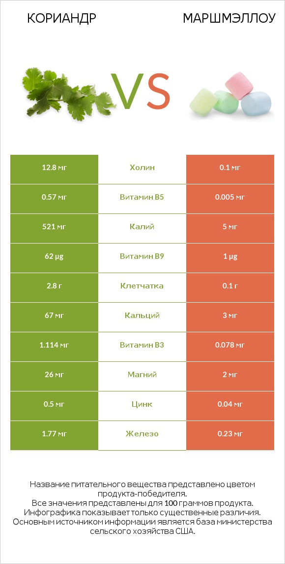 Кориандр vs Маршмэллоу infographic