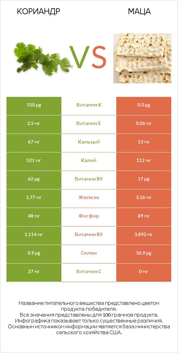 Кориандр vs Маца infographic