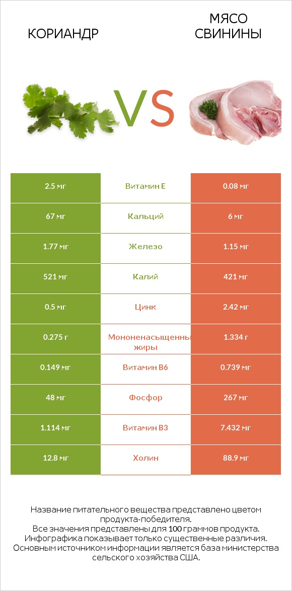 Кориандр vs Мясо свинины infographic