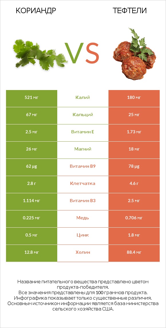 Кориандр vs Тефтели infographic