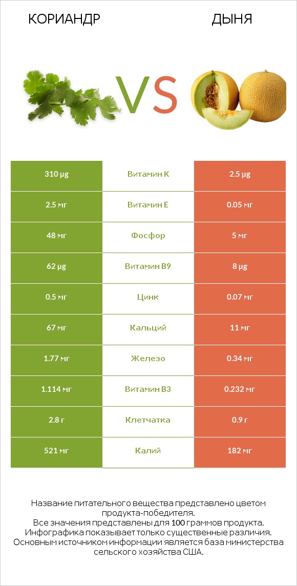 Кориандр vs Дыня infographic