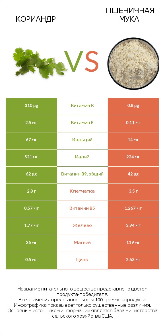 Кориандр vs Пшеничная мука infographic