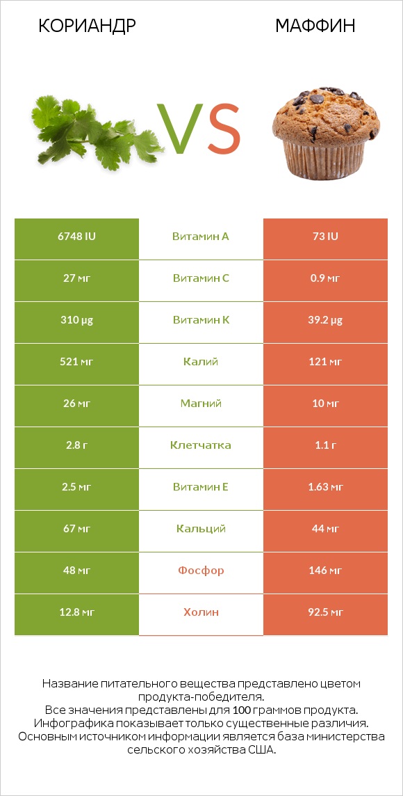 Кориандр vs Маффин infographic