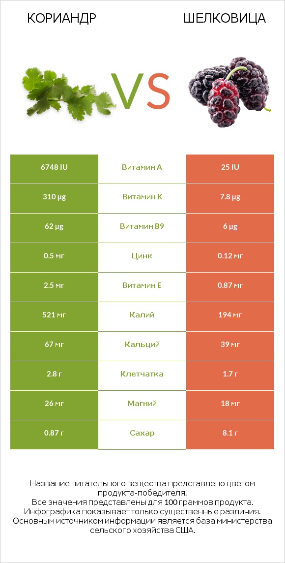 Кориандр vs Шелковица infographic