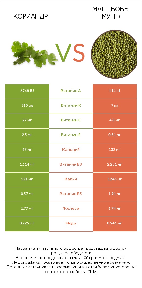 Кориандр vs Маш (бобы мунг) infographic