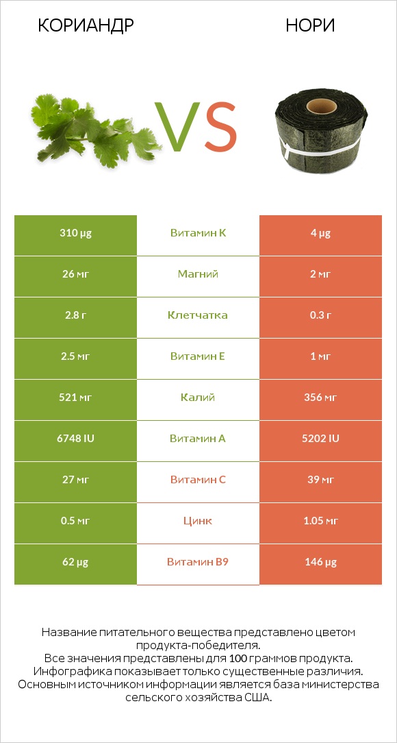 Кориандр vs Нори infographic