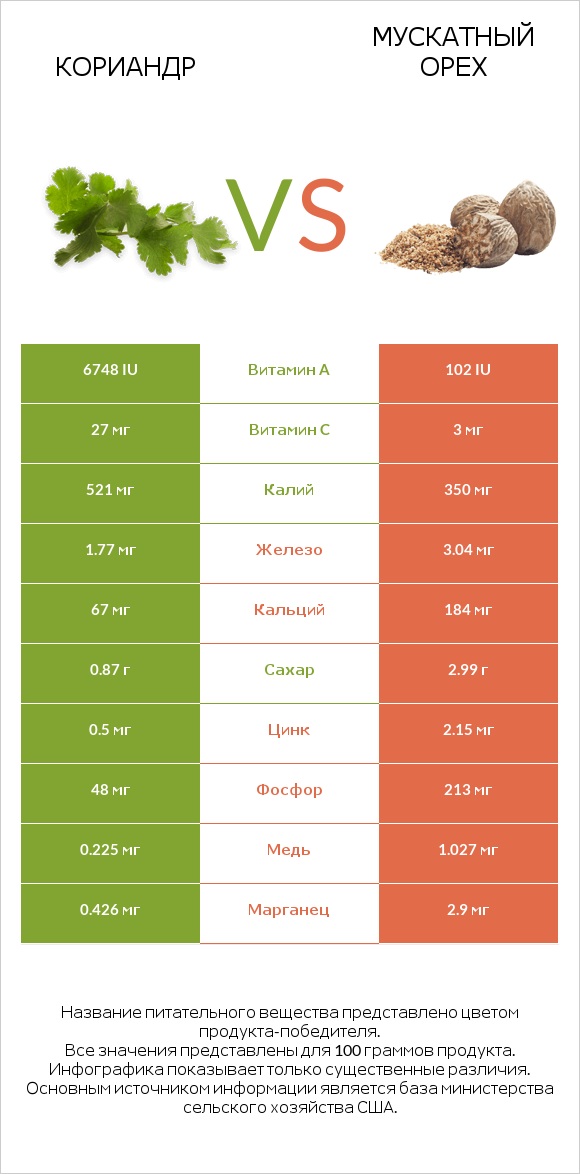 Кориандр vs Мускатный орех infographic