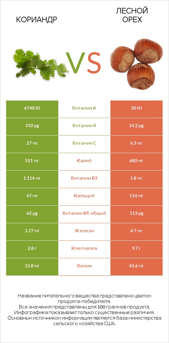 Кориандр vs Лесной орех infographic