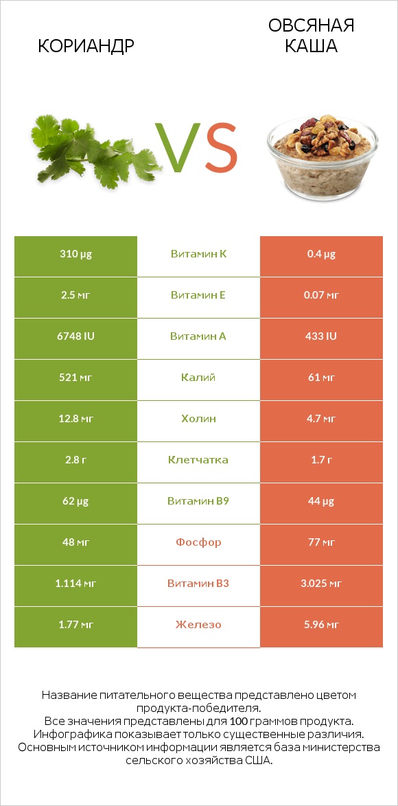 Кориандр vs Овсяная каша infographic