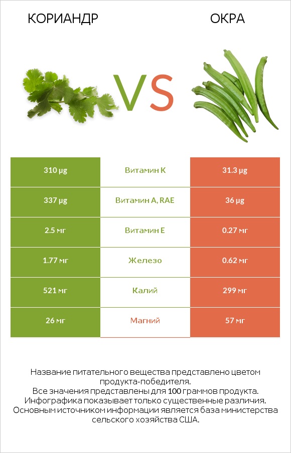 Кориандр vs Абельмош съедобный (бамия, окра, гомбо) infographic