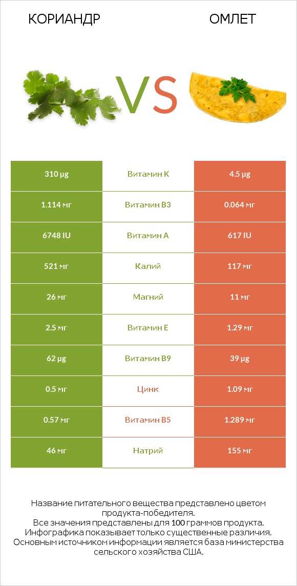Кориандр vs Омлет infographic