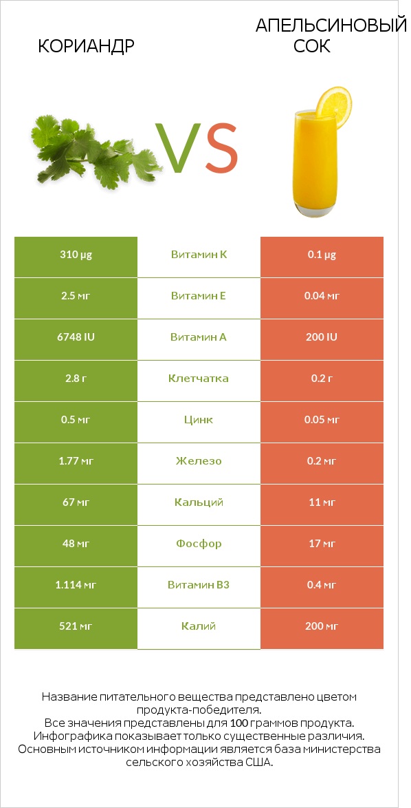 Кориандр vs Апельсиновый сок infographic