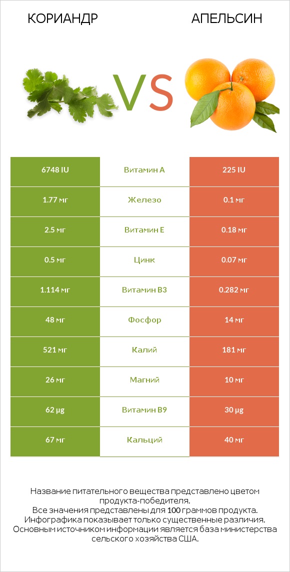 Кориандр vs Апельсин infographic