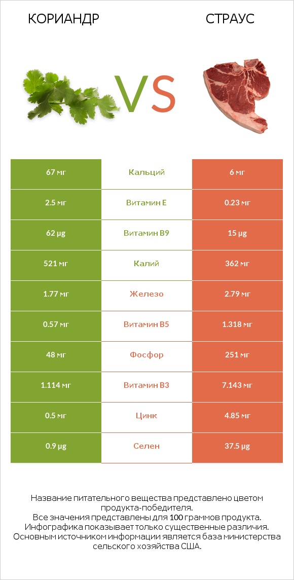 Кориандр vs Страус infographic