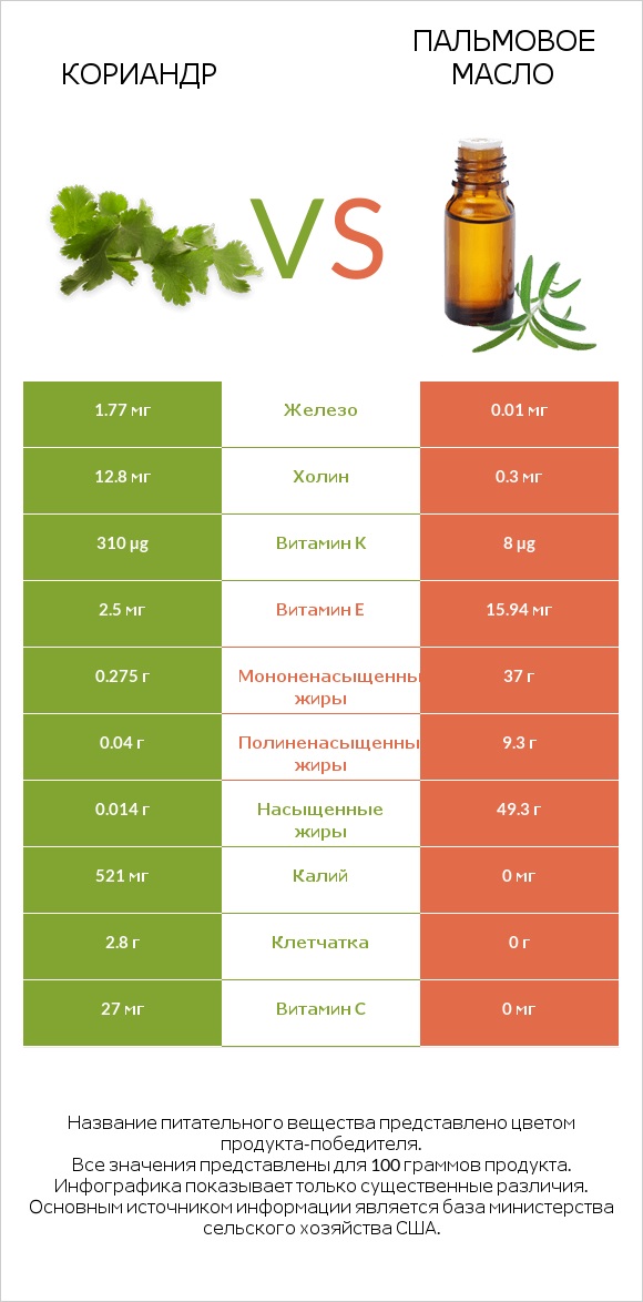 Кориандр vs Пальмовое масло infographic