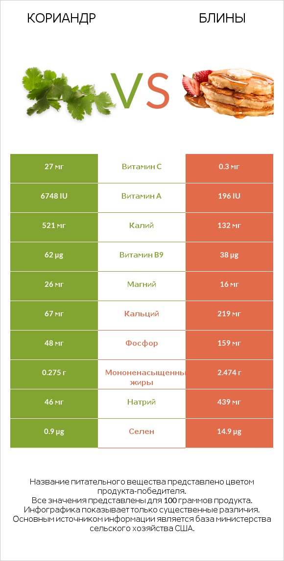 Кориандр vs Блины infographic