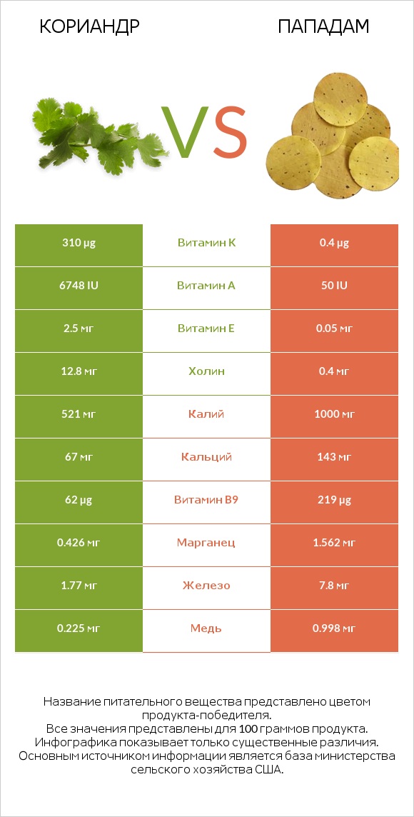 Кориандр vs Пападам infographic