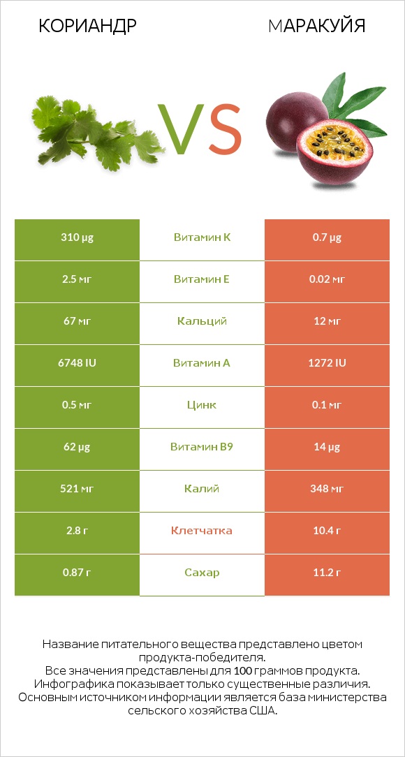 Кориандр vs Mаракуйя infographic