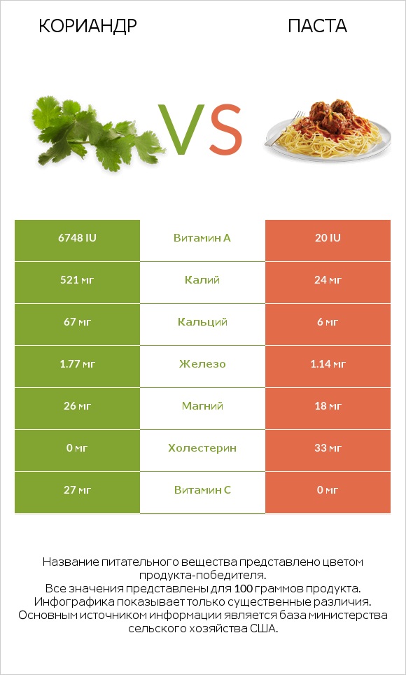 Кориандр vs Паста infographic