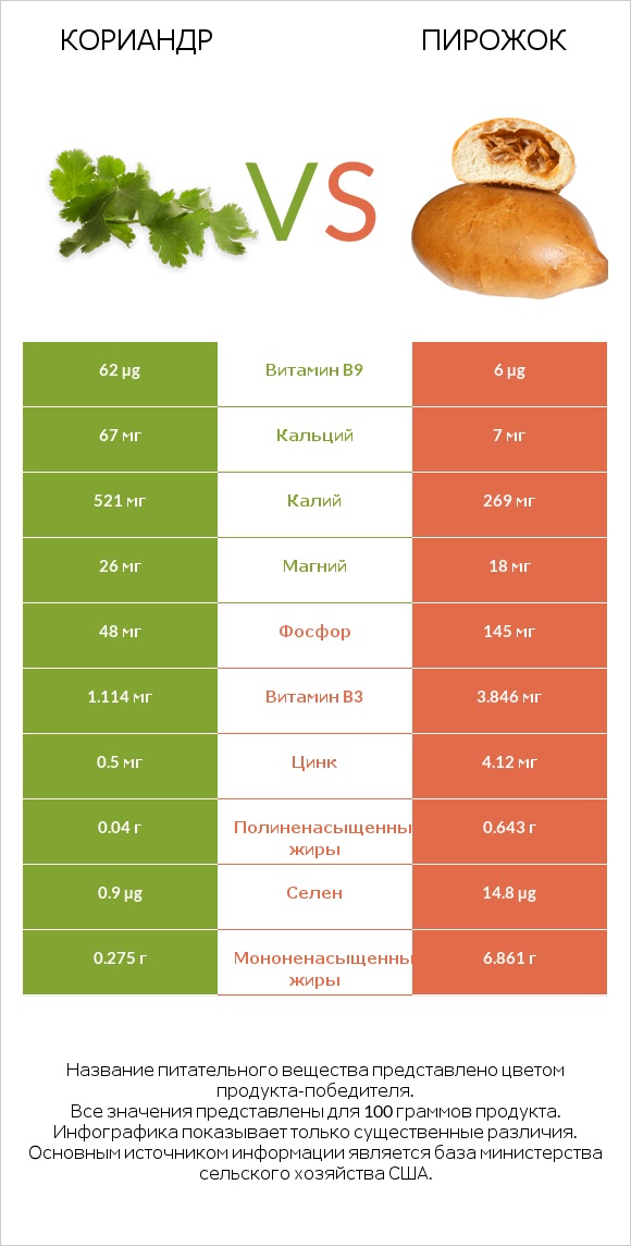 Кориандр vs Пирожок infographic