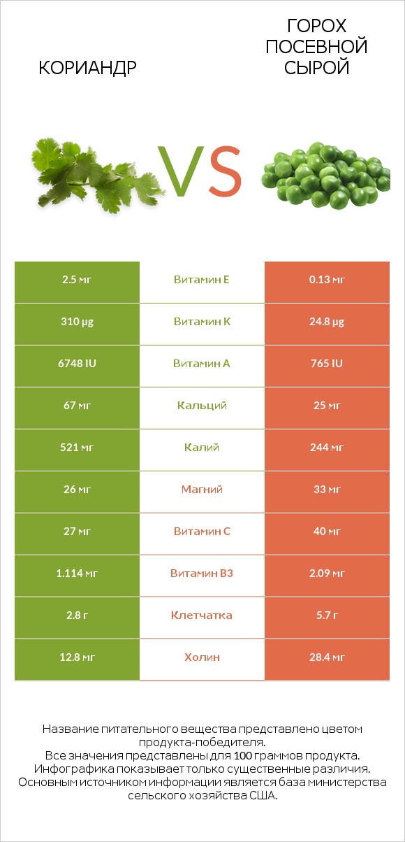 Кориандр vs Горох посевной сырой infographic