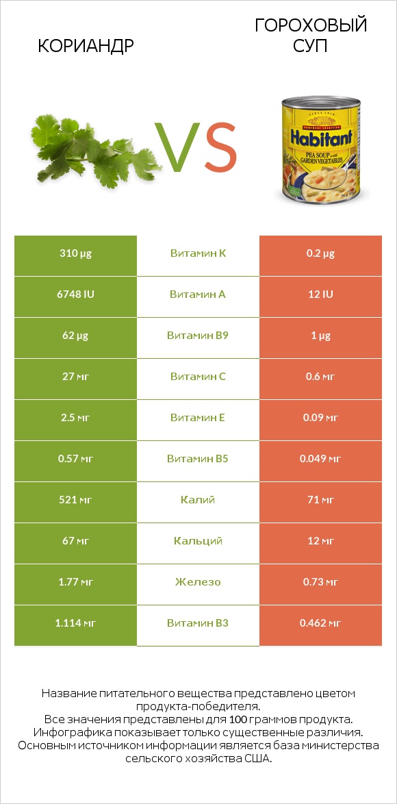 Кориандр vs Гороховый суп infographic