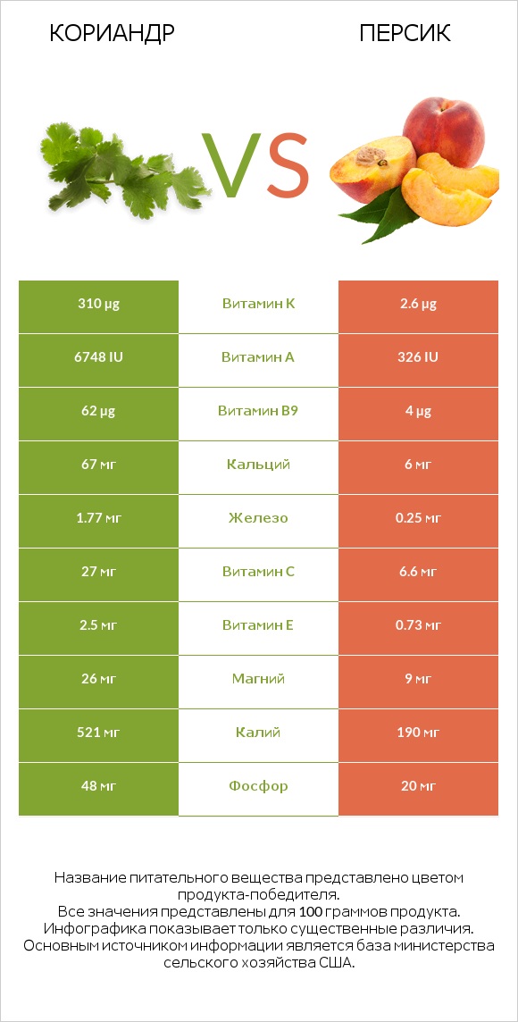 Кориандр vs Персик infographic