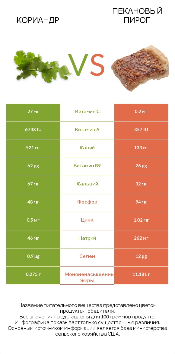 Кориандр vs Пекановый пирог infographic